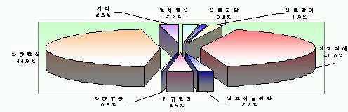 연도별 사고발생 현황