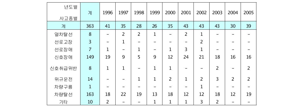 연도별 사고발생 현황