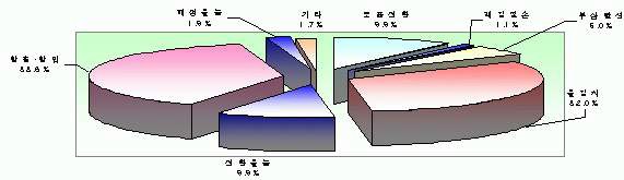 분기부 사고발생 유형