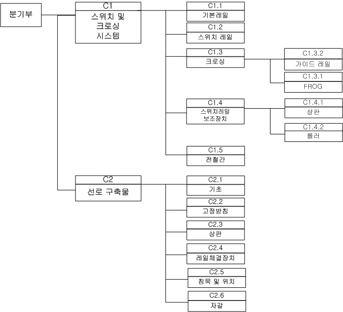 분기기 구성요소