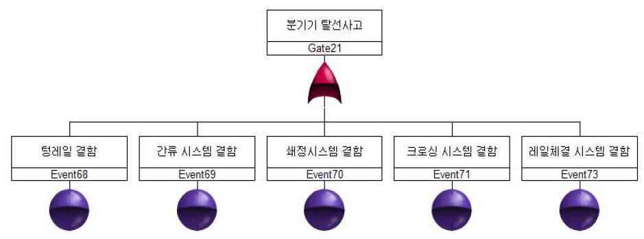 분기기 탈선사고 FTA