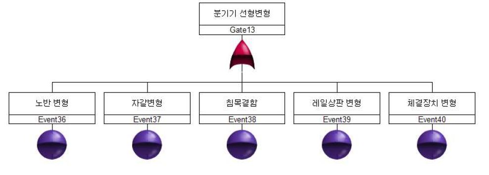 분기기 선형 FTA