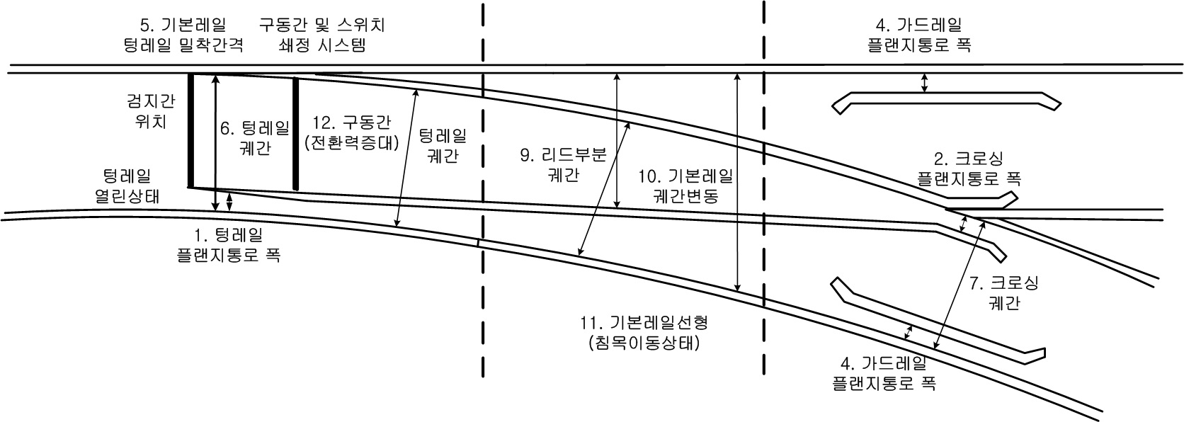 분기기 시스템 측정항목