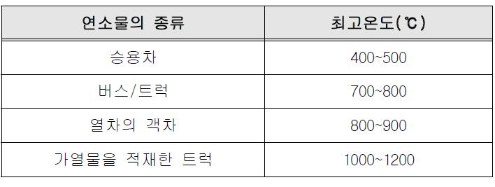 차량화재 발생시 연소물의 종류에 따른 최고온도