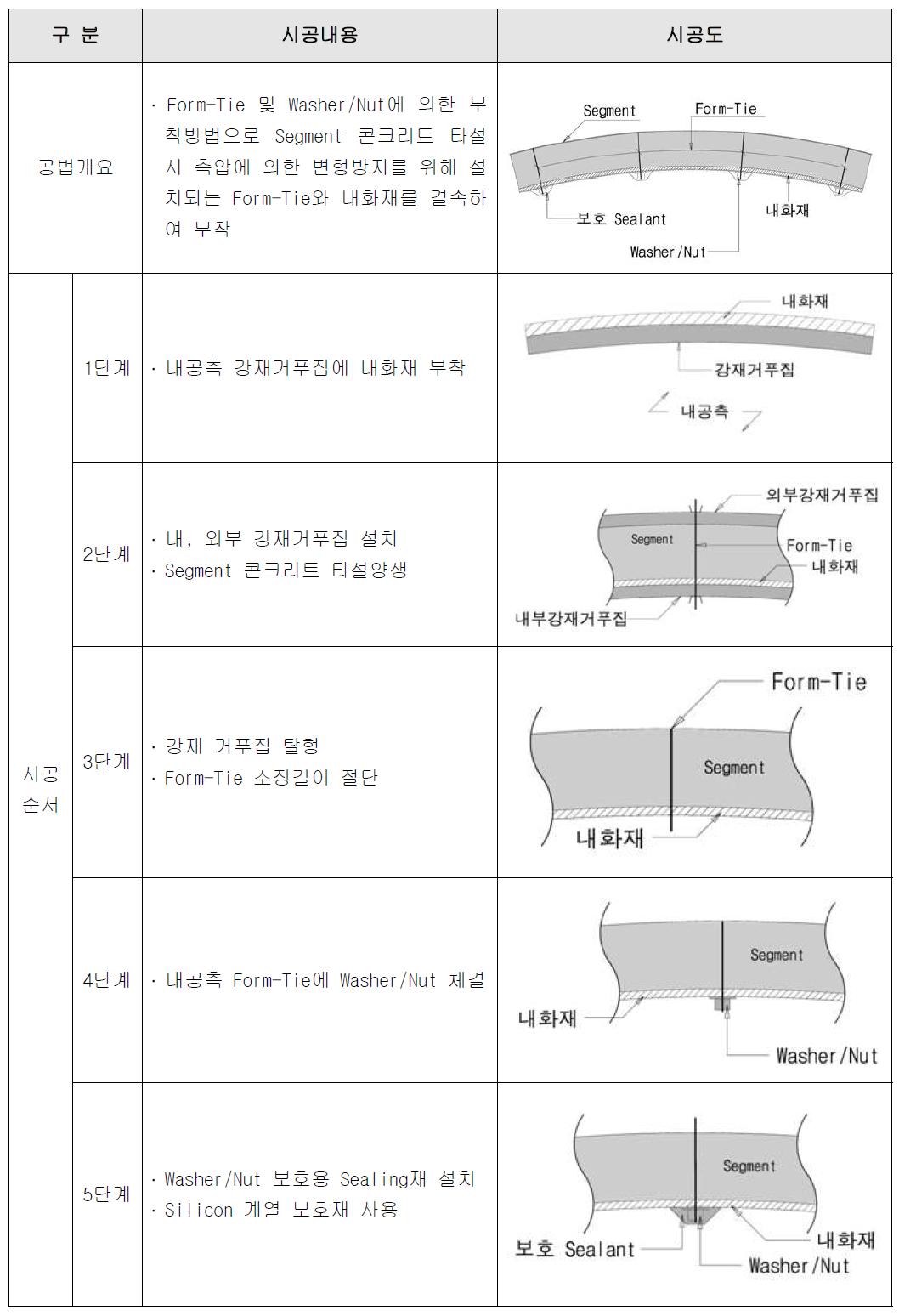 개발된 실리콘 내화재의 Segment 적용시 시공방법