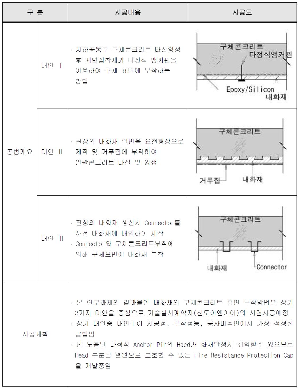 개발된 실리콘 내화재의 지하공동구 적용시 시공방법