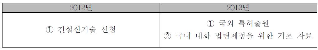 연차별 연구기대 성과