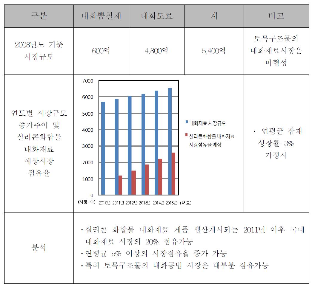 향후 내화재료 시장 점유율 전망