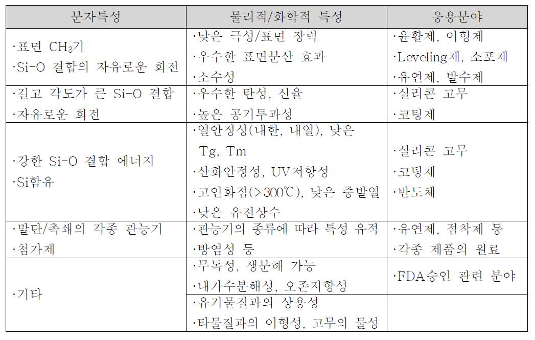 실리콘의 일반적인 특성과 응용 분야