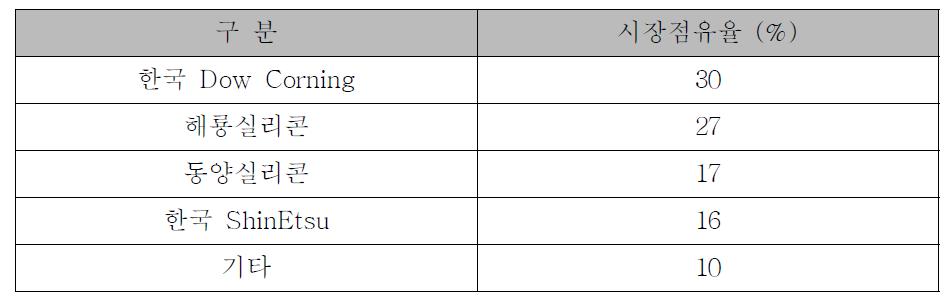 국내 실리콘고무 시장점유율