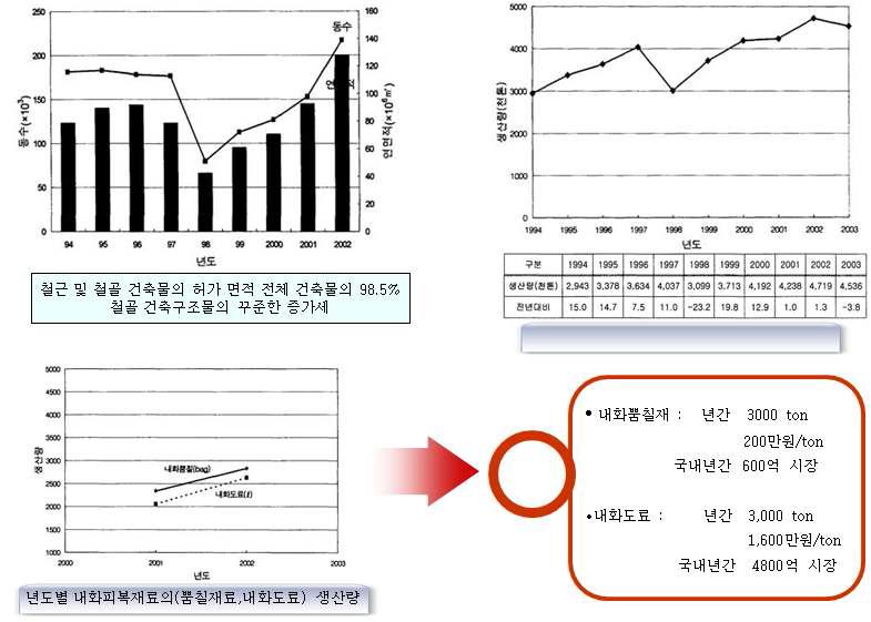 내화재료의 생산량 및 시장규모 추이