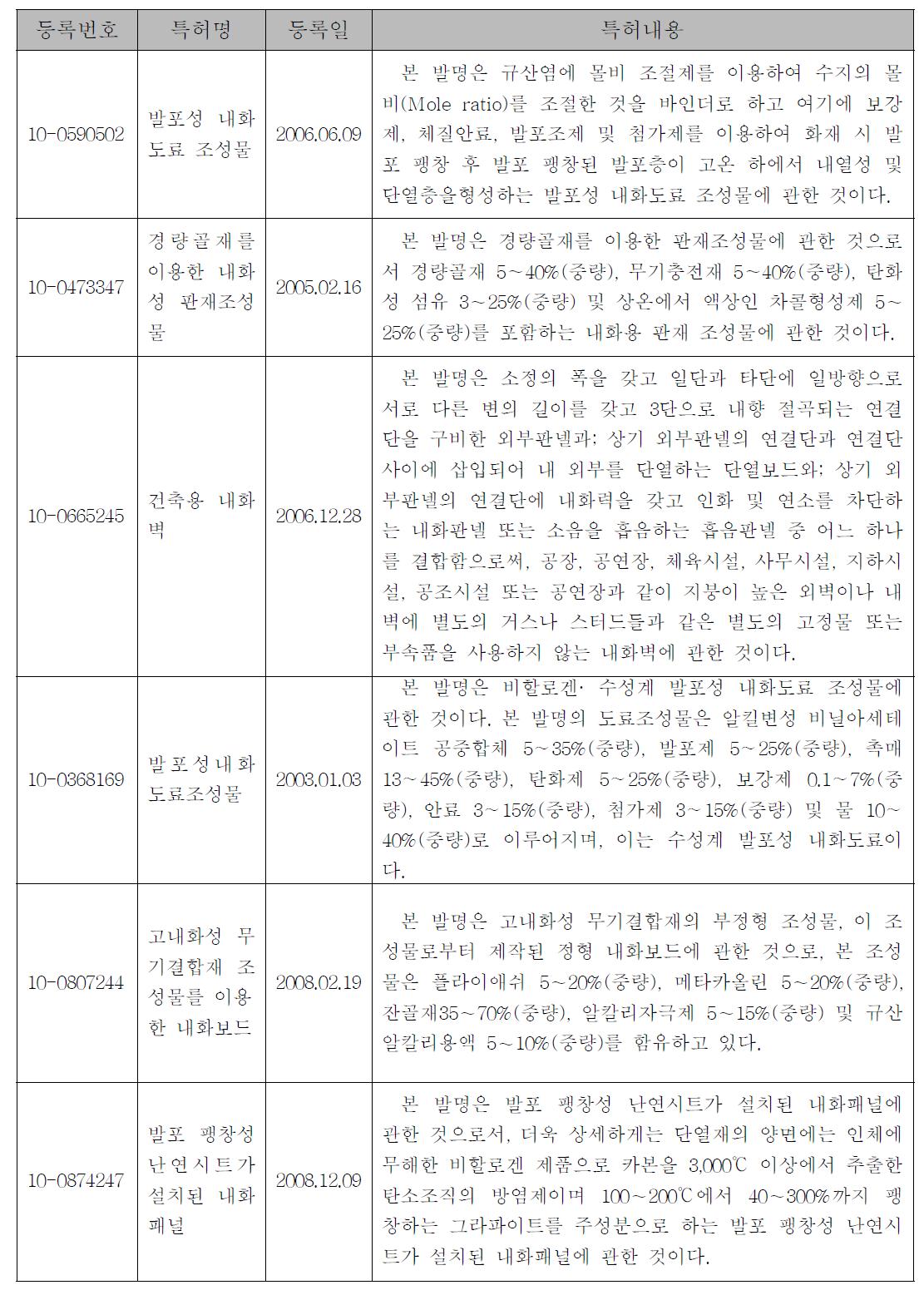 국내특허 동향