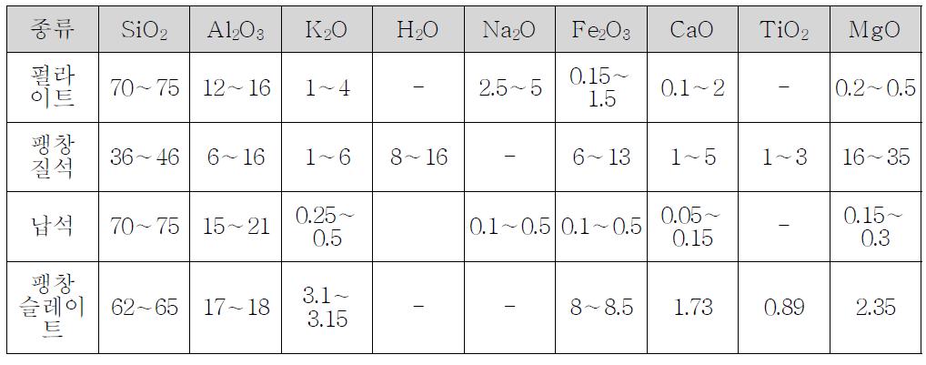 경량골재의 화학적 특성