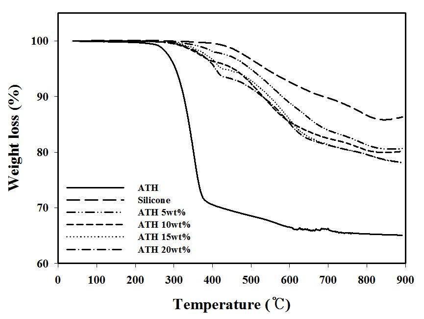 TGA curve of the silicone rubber, aluminium trihydroxides and silicone rubber/aluminium trihydroxides composites under a nitrogen flow.