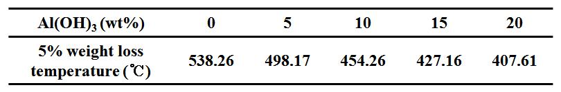 5% weight loss temperature of silicone rubber and silicone rubber/aluminium trihydroxides composites from TGA.