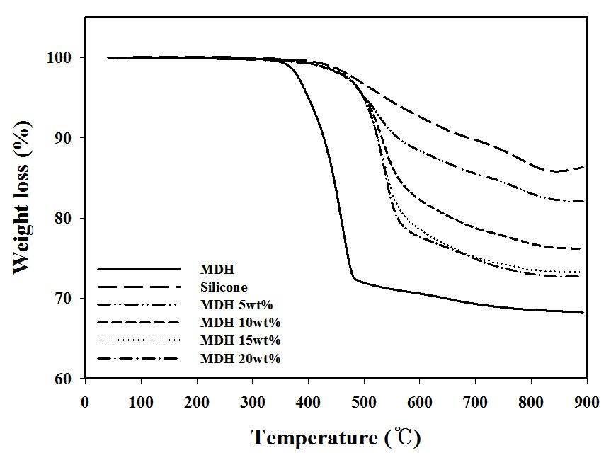 TGA curve of the silicone rubber, magnesium dihydroxides and silicone rubber/magnesium dihydroxides composites under a nitrogen flow.