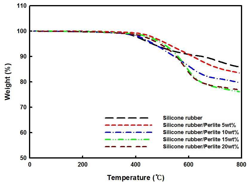 TGA curves of the silicone rubber and silicone rubber/perlite composites
