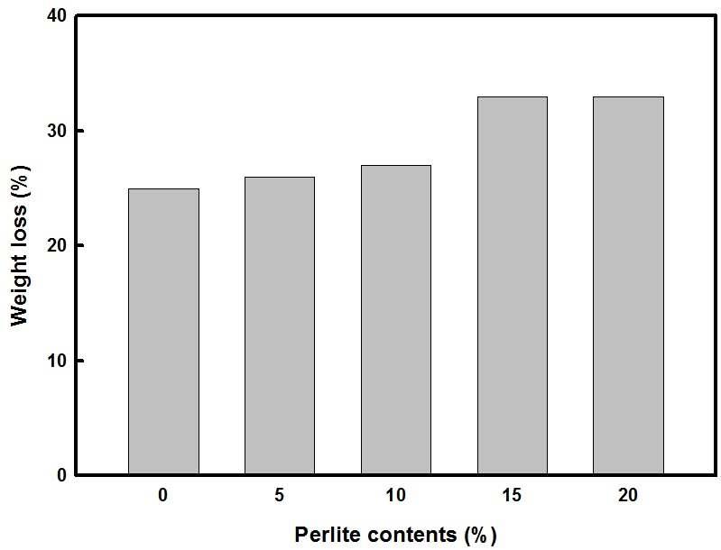 Weight loss of silicone rubber and silicone rubber/perlite composites after carbonization