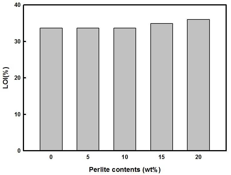 LOI of the silicone rubber and silicone rubber/perlite composites