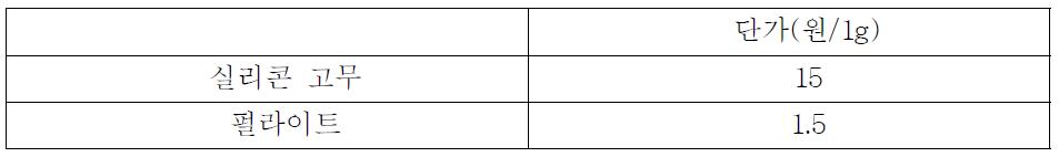 실리콘 고무와 펄라이트의 단가