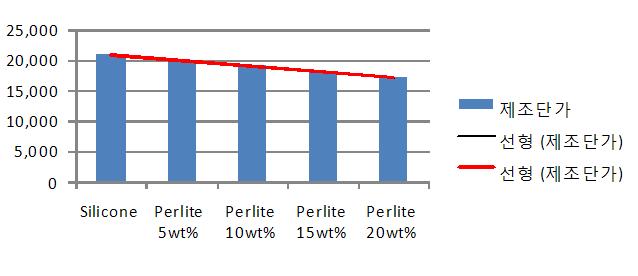 실리콘과 펄라이를 함유한 복합체의 함량별 제조단가