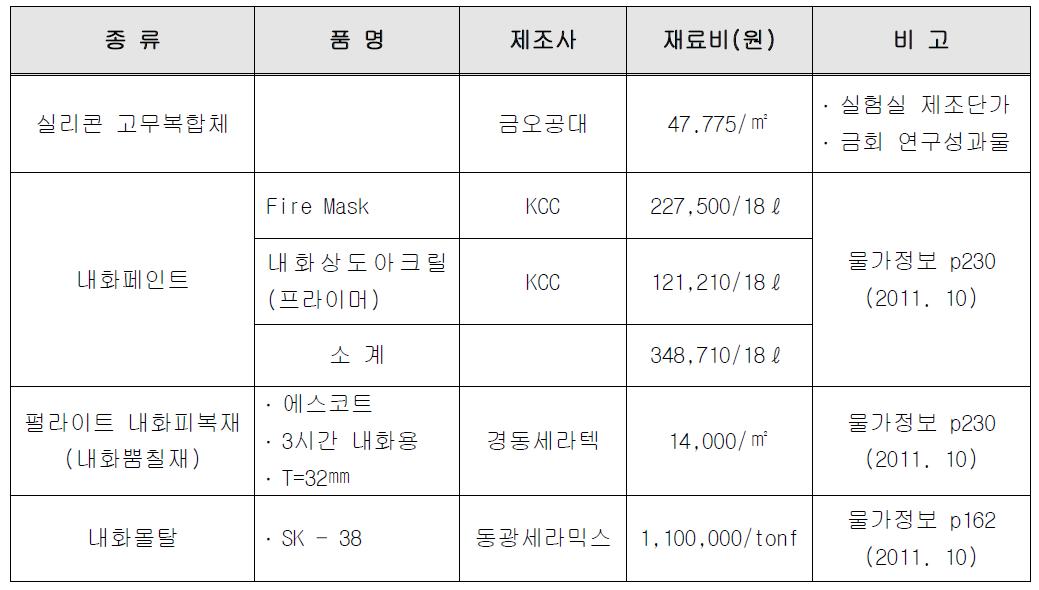 각 재료별 제조업체의 재료비