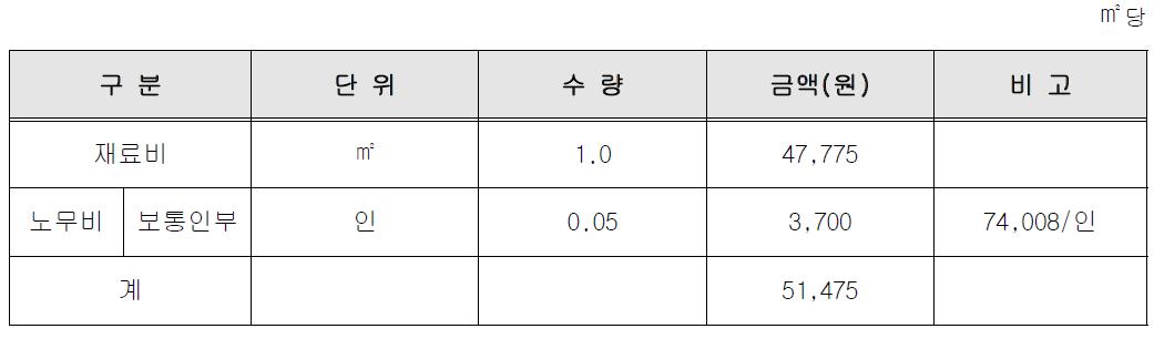 실리콘 고무복합체의 단위면적당 시공비