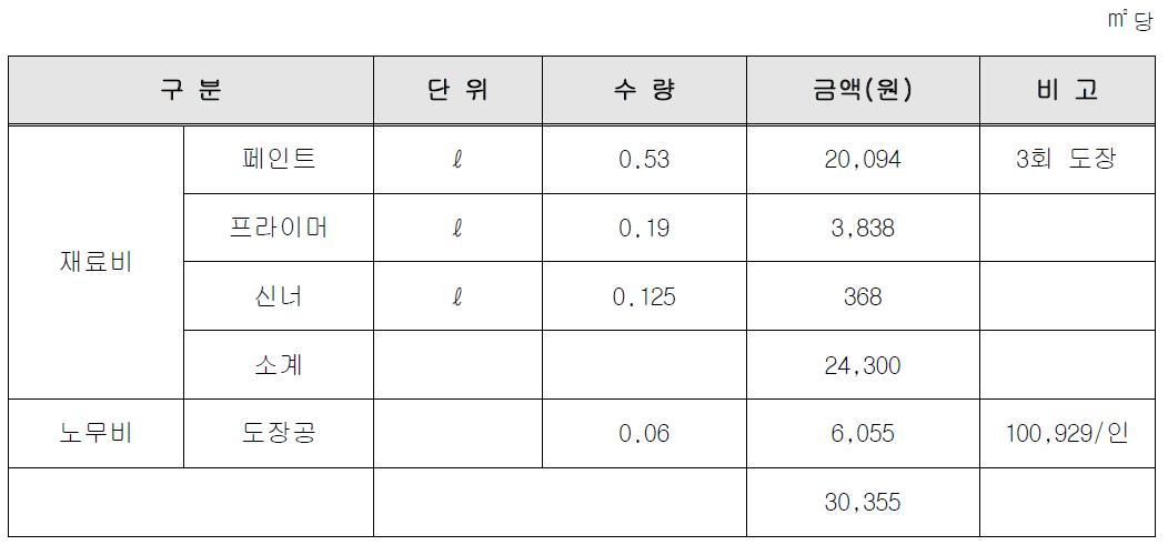 내화페인트의 단위면적당 시공비㎡당