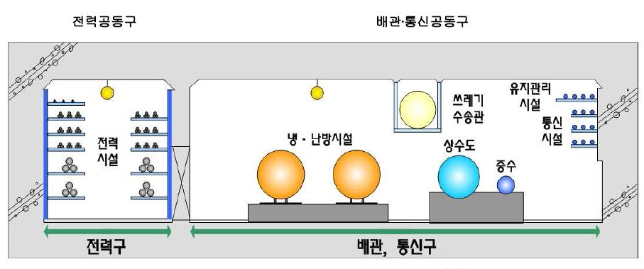 표준지하 공동구 구조