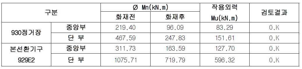 화재 전·후 구조물의 내화성능 비교