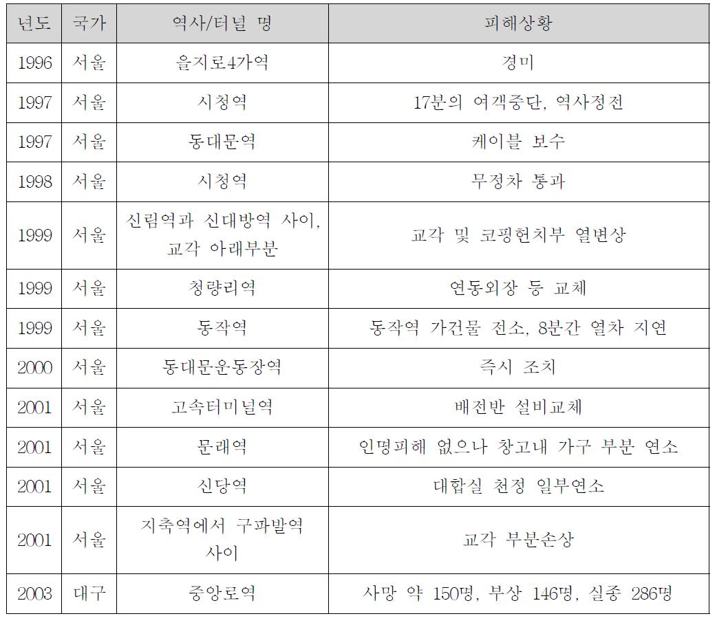 국내 화재사례