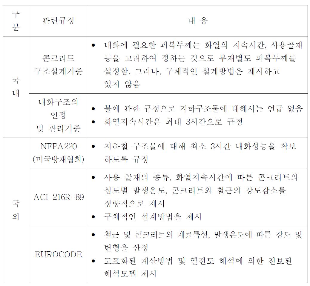 국내·외 내화설계 규정