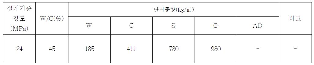 설계 강도별 배합비