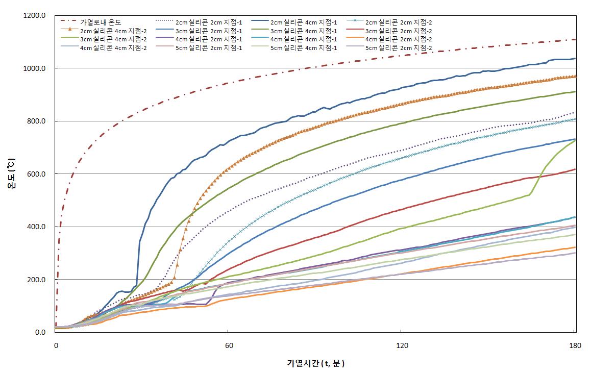 24MPa 실물 시험체 내부의 온도 분포