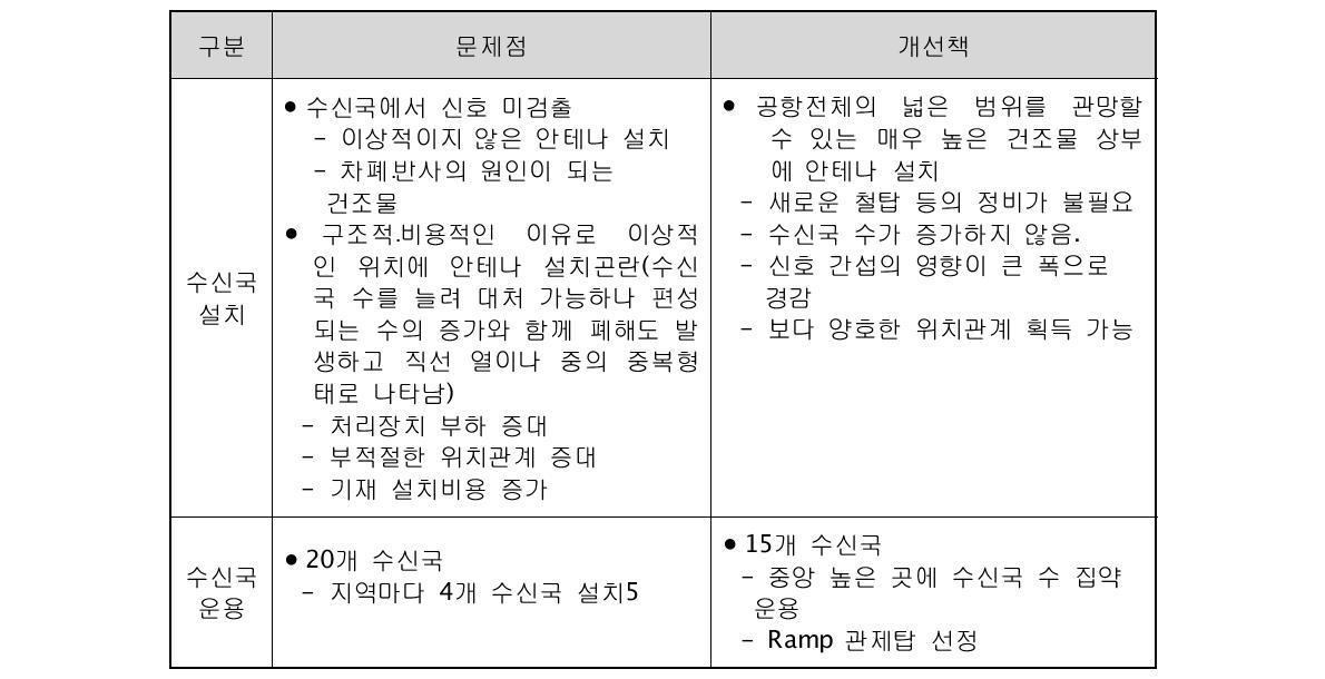 일본 나리타 공항의 MLAT 시험평가시 문제점 및 개선책