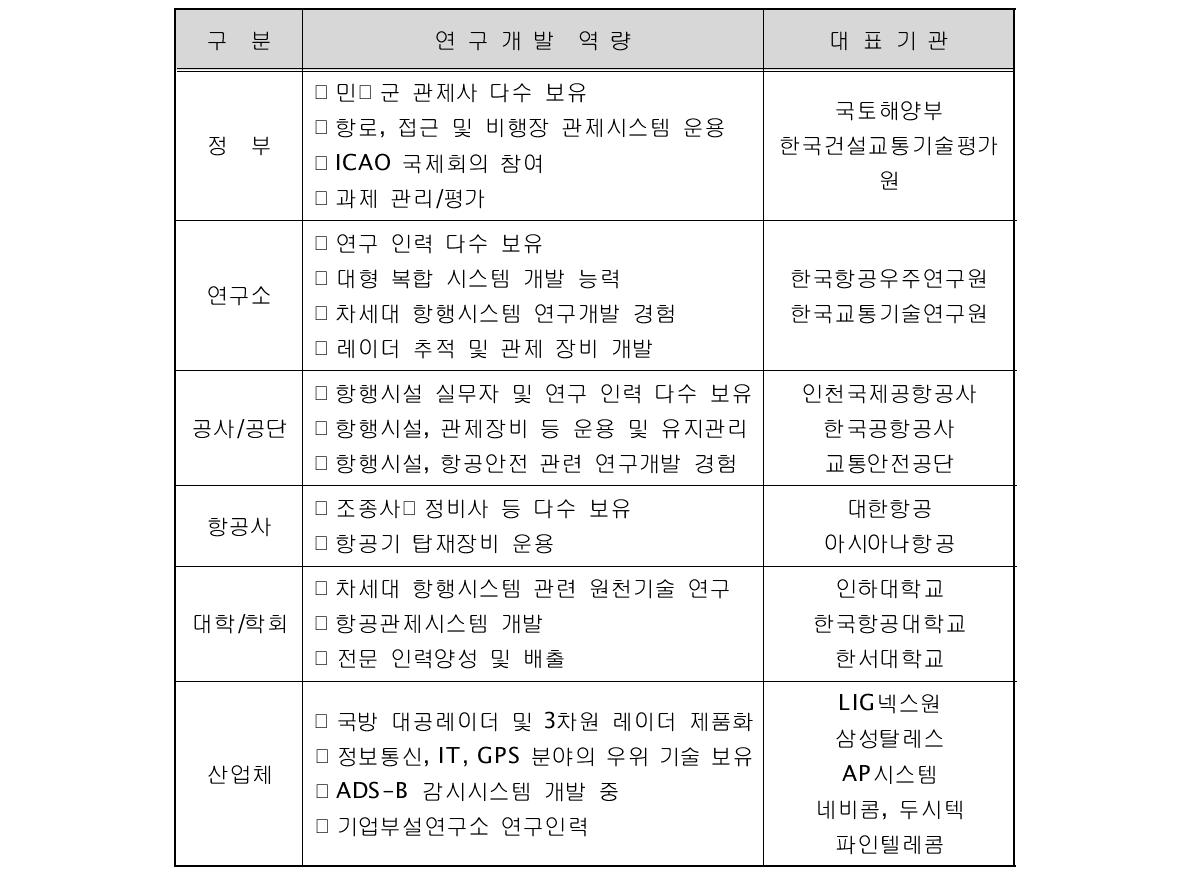 국내 연구개발 역량