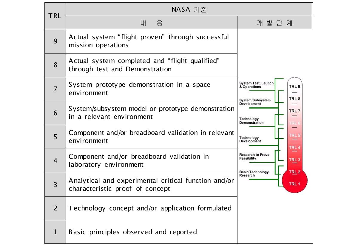 NASA 기술 준비성 수준 기준