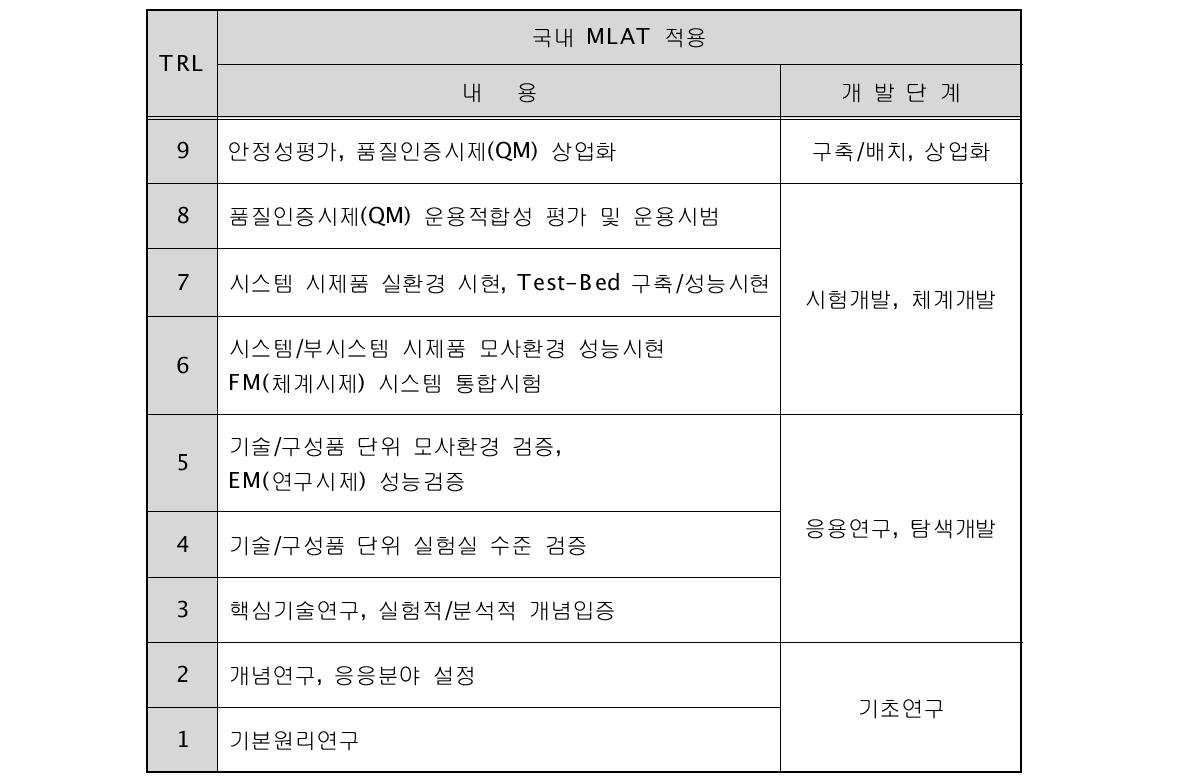 국내 MLAT 개발 기술 수준 기준