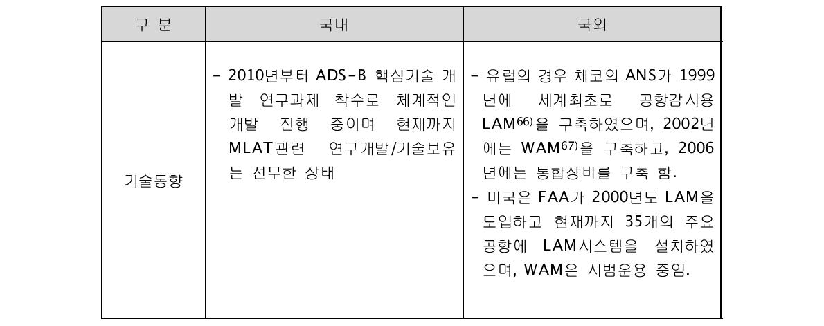 국내외 동향 비교분석