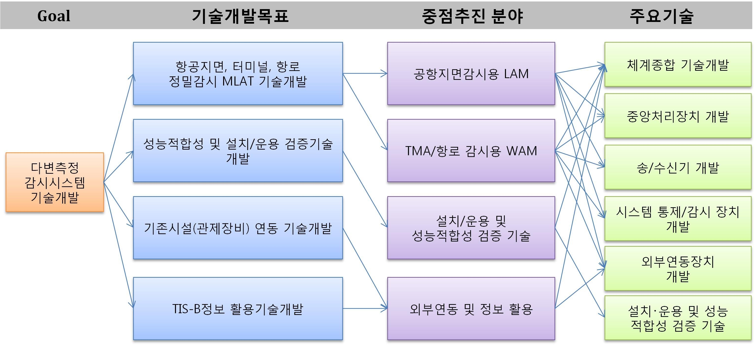 그림 3.2.1 중점추진분야 및 주요기술 도출