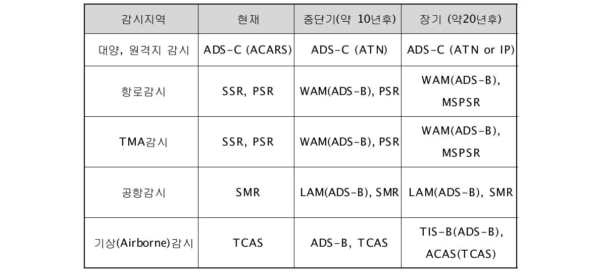 감시시스템의 발전 전망