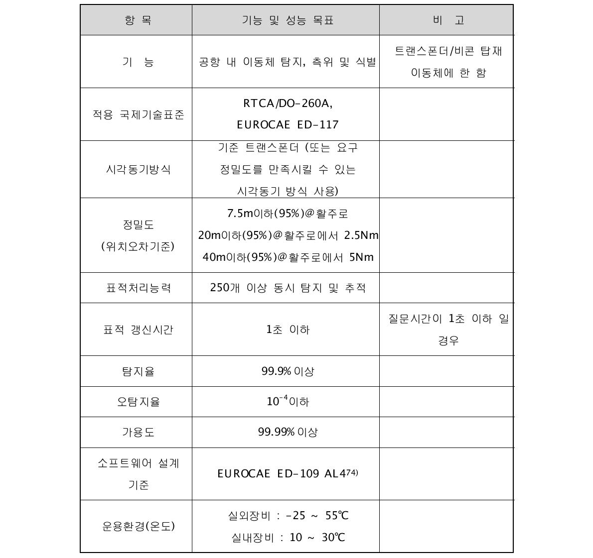 LAM 감시시스템 개발 주요 기능 및 성능 목표