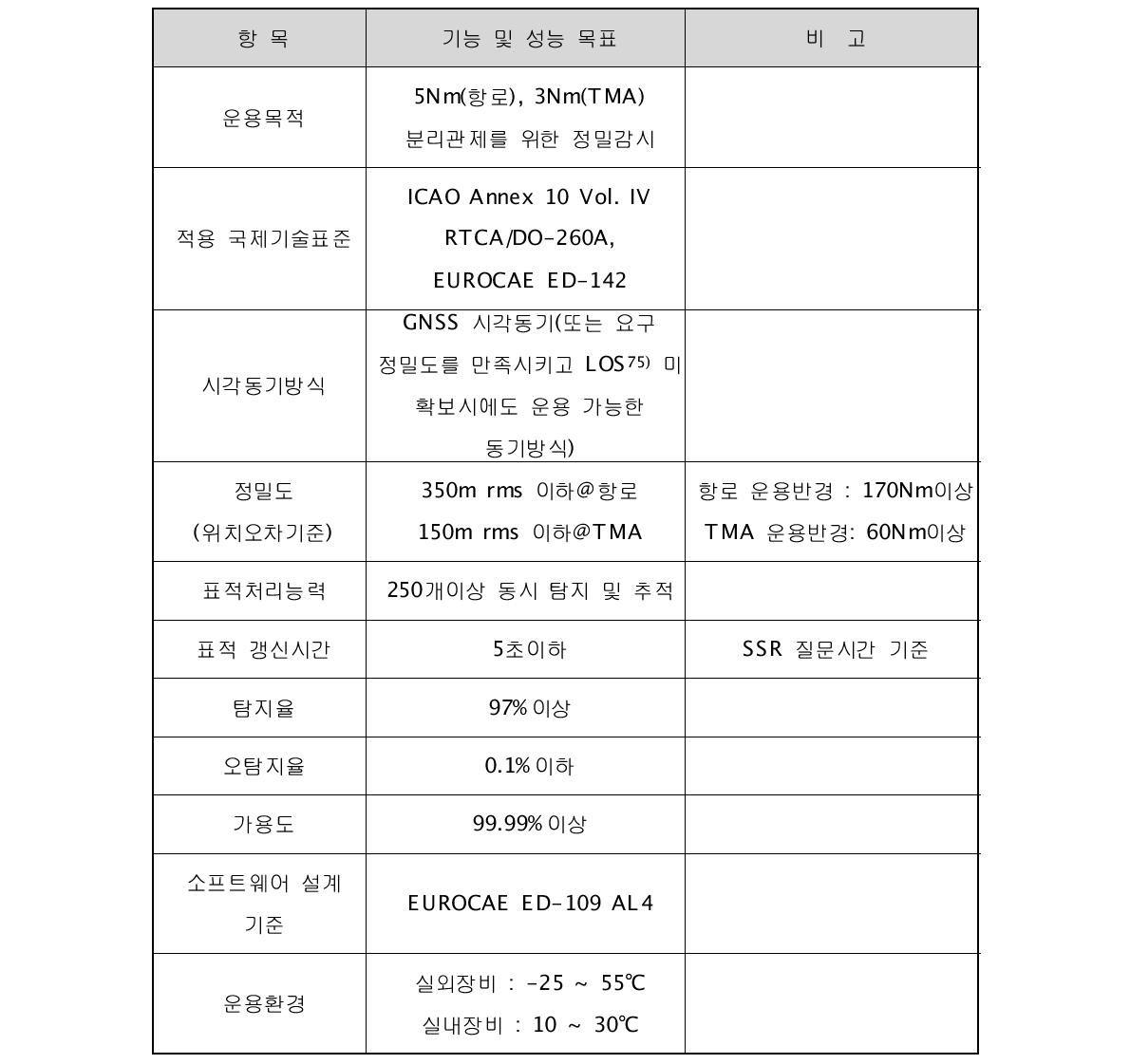 WAM 감시시스템 개발 주요 기능 및 성능 목표