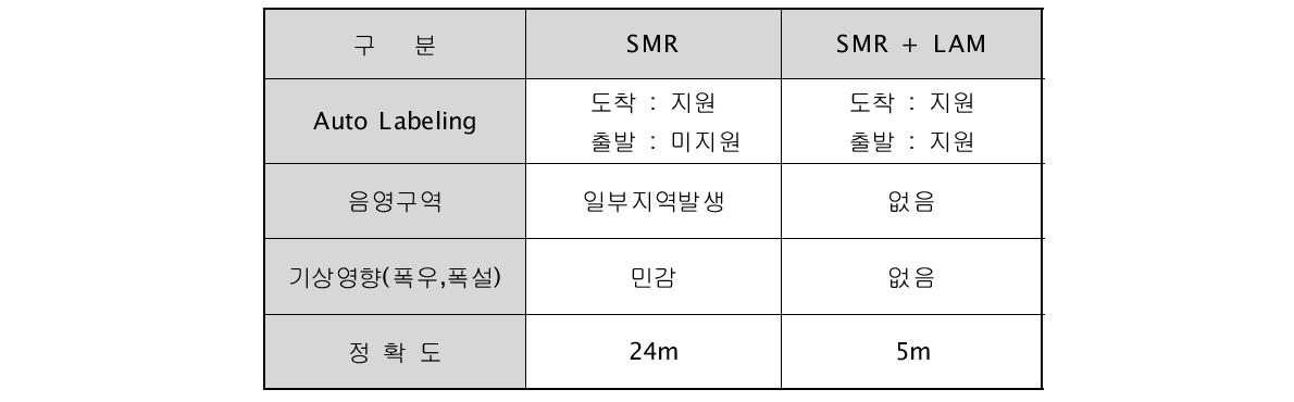 SMR과 LAM의 융합 설치로 인한 이점