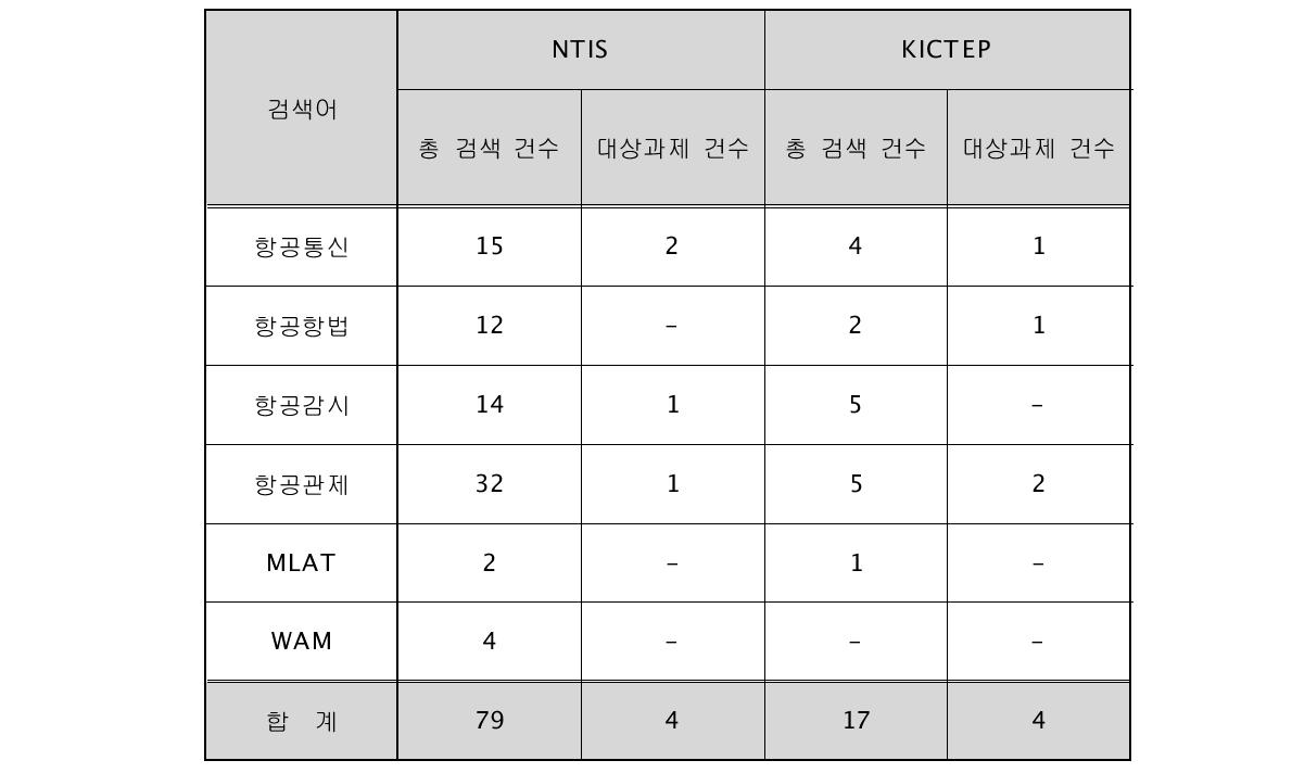 중복성 검토 결과