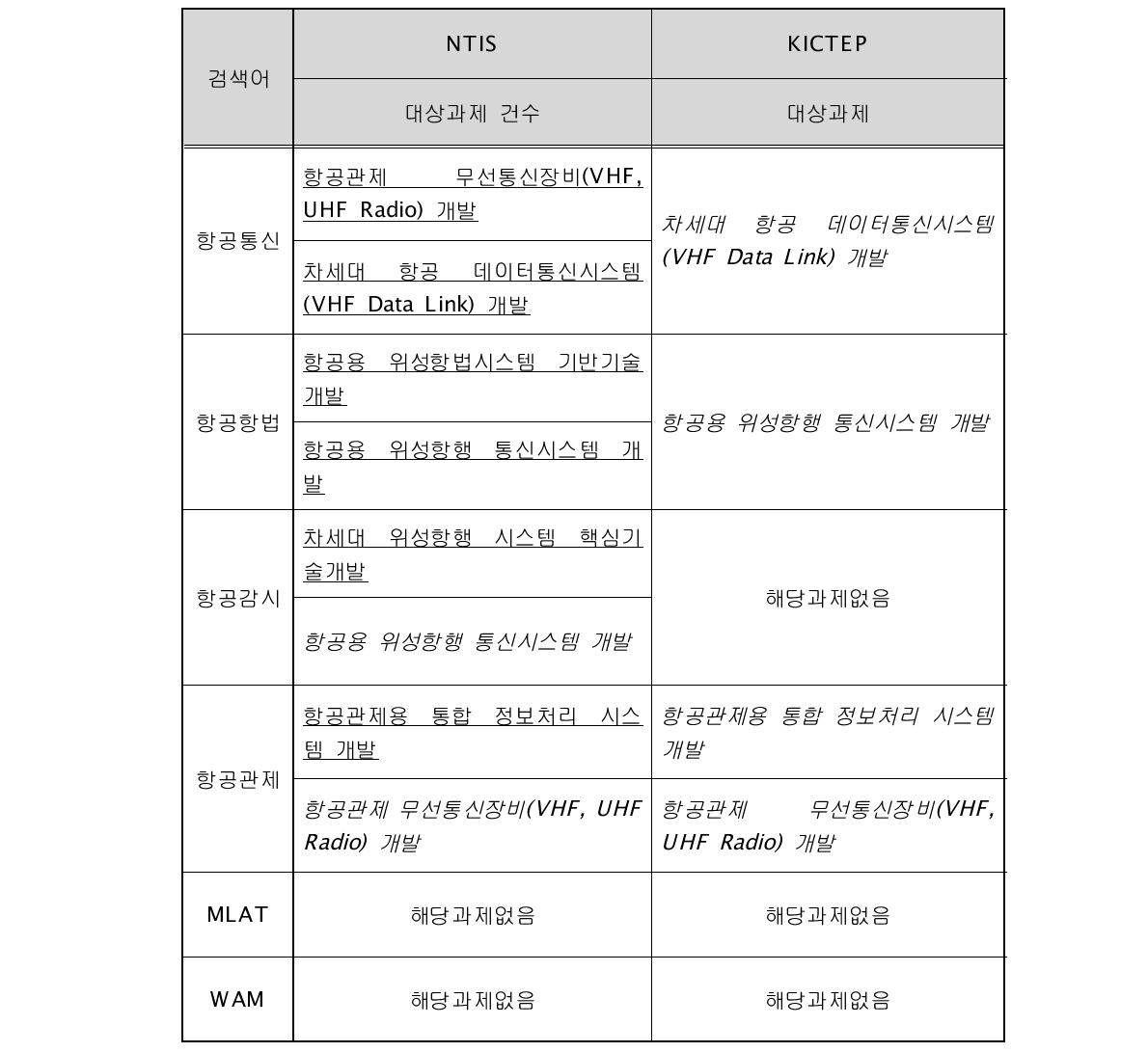 조사 기관별 중복성 검토 결과