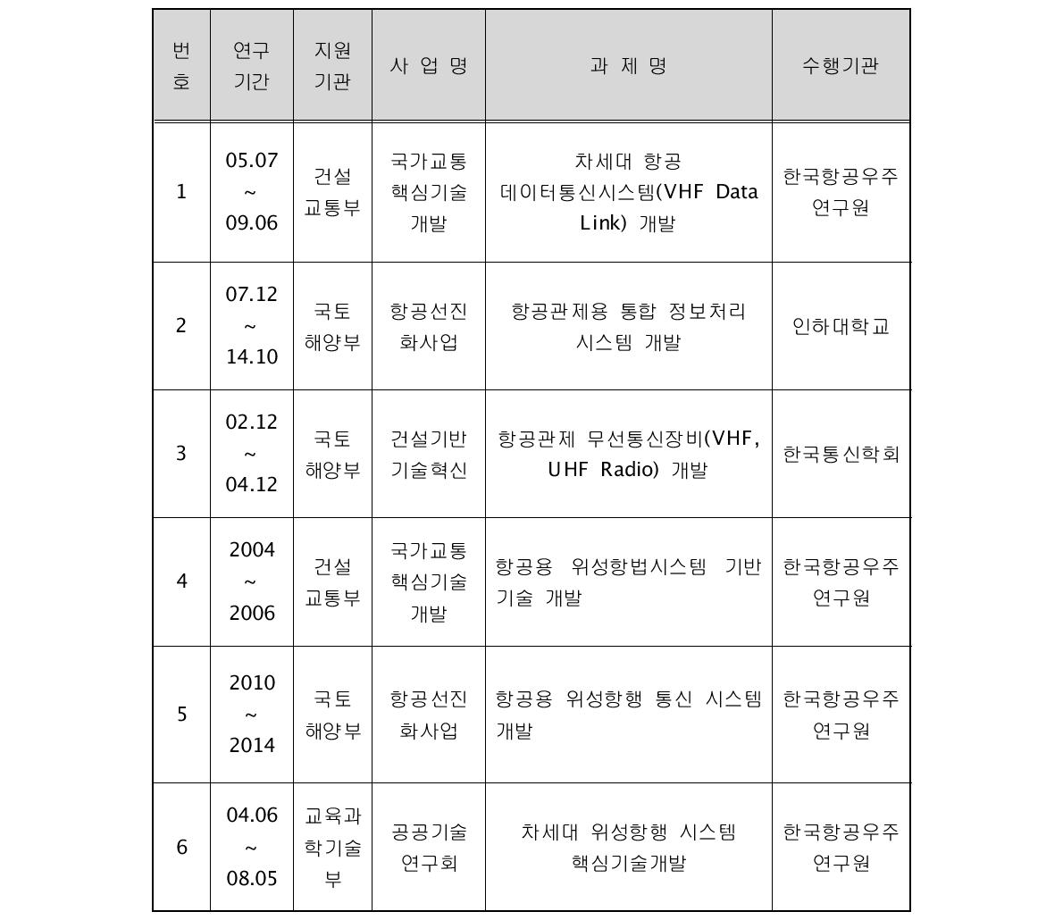 대상과제별 중복성 검토