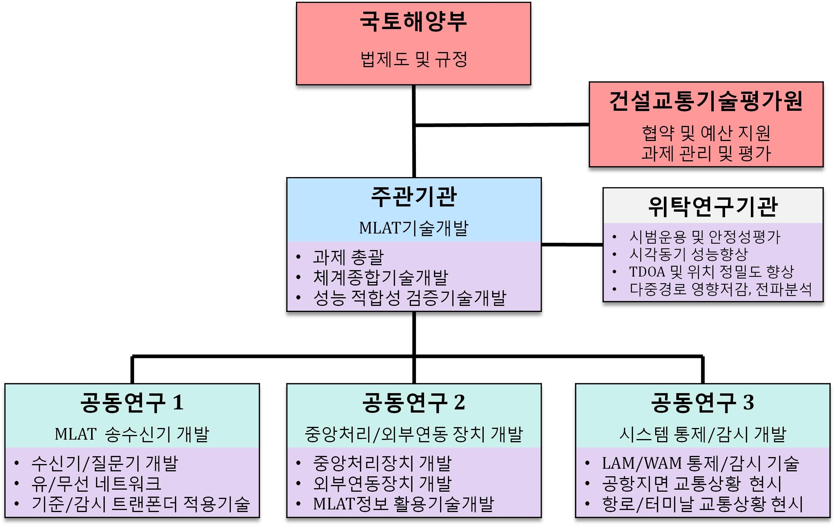 그림 3.4.1 다변측정감시시스템 기술 개발 연구추진체계