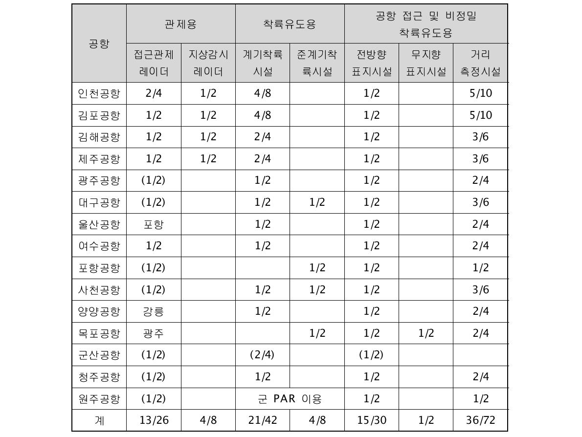 전국공항 항행안전무선시설 설치현황