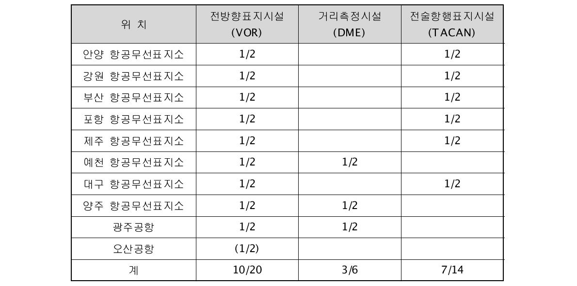 항공로 구성시설 설치현황